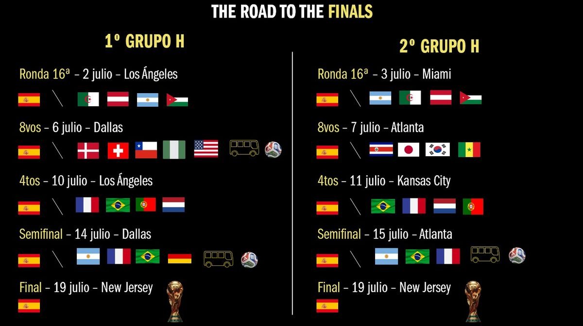 Cuadro de cruces de España en el Mundial 2026 — Road to the Finals